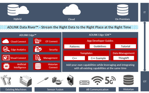 Software für Test - Edge SDK™  - ADLINK TECHNOLOGY - Interoperabilität / Konnektivität / Cloud