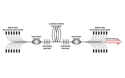 Faserlaser - II-VI INFRARED - Multimode