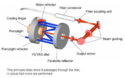 Pulslaser - II-VI INFRARED - Infrarot / YAG
