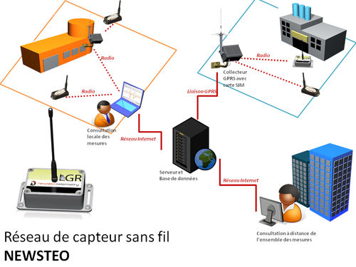 Drahtloses Sensornetzwerk / WSN - 868 MHz - Newsteo SAS