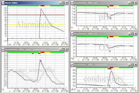 Analysesoftware - IT SEES - bbe Moldaenke GmbH - Statistik / Mess / Qualität