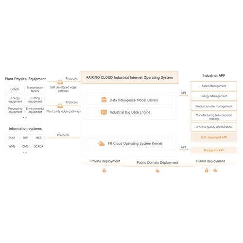 Management-Softwarelösung - FR-CLOUD  - FAIRINO - Industrie / Netzwerk / Cloud