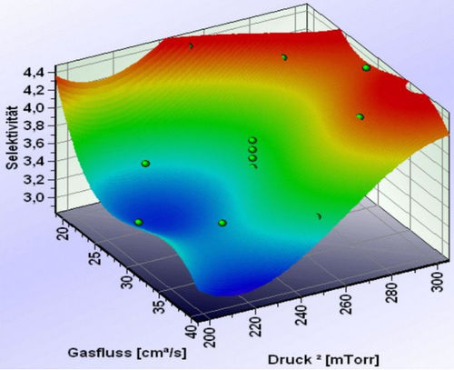 Optimierungssoftware - destra - Q-DAS Inc - Six Sigma Statistik / Prozess