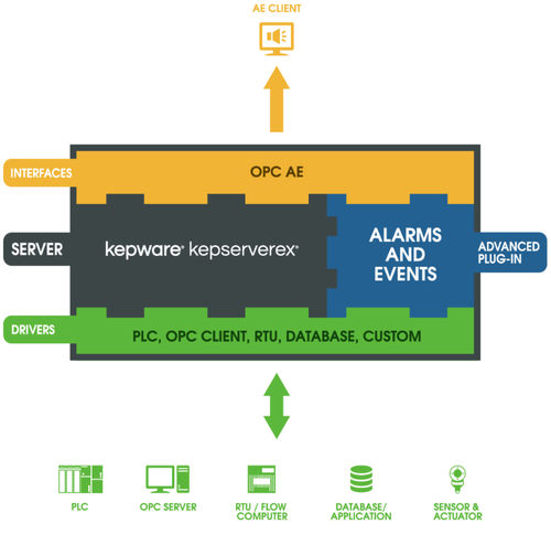 OPC-Software - Kepware - Überwachung / Alarm / Prozess