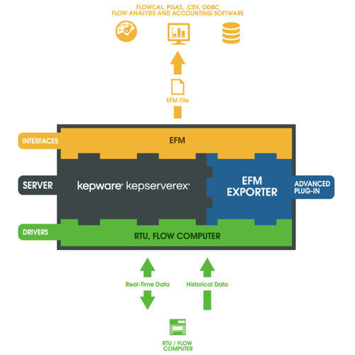 Konfigurationssoftware - EFM - Kepware - zum Datenexport / Im- und Export von Daten