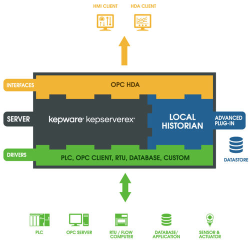 OPC-Software - Local Historian - Kepware - Datensammel / Lagerung