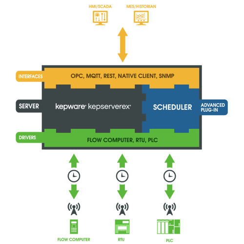 Software für Abfolgeplanung - Kepware