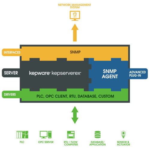 OPC-Serve Software - SNMP Agent  - Kepware - Management / Überwachung / Automatisierung