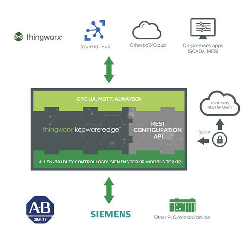 OPC-Software - ThingWorx - Kepware - Industrie / Unified Architecture / Linux