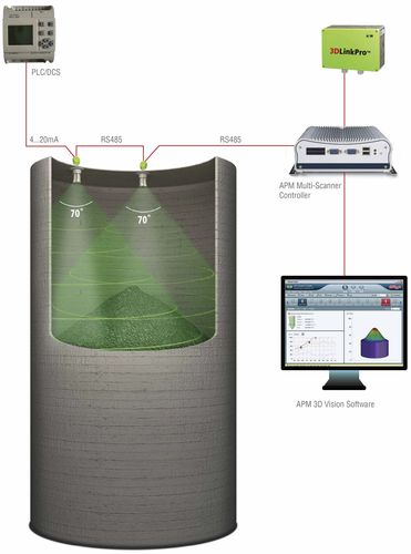 Volumenmesssystem - ø < 15 m | Multi-Scanner System MVL - APM Automation Solutions Ltd. - akustisch / Niveau / Feststoff