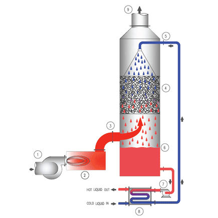 Wärmerückgewinnungssystem - QSense™ - bionomicind