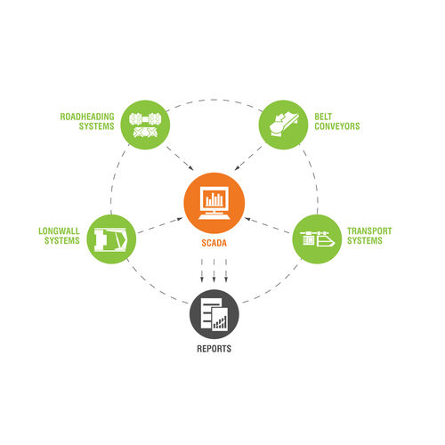 Management-Software - E-MINE - FAMUR - Steuerung / Sicherheit / Diagnose