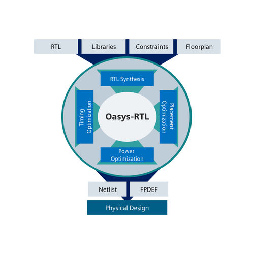 Analysesoftware - Oasys-RTL™ - SIEMENS EDA - Qualität / Projektentwicklung / Entwicklung
