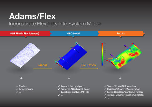Modellierung Software - Adams Flex - MSC SOFTWARE - HEXAGON MANUFACTURING INTELLIGENCE - Nachbearbeitung / Mehrkörpersimulation