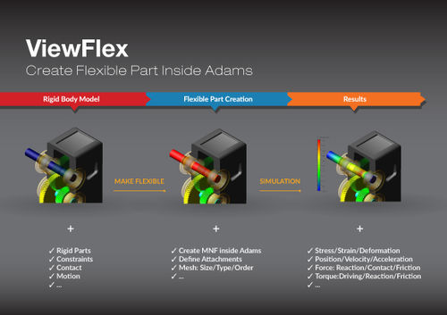 Analysesoftware - ViewFlex - MSC SOFTWARE - HEXAGON MANUFACTURING INTELLIGENCE - Viewer / embedded / Vernetzung