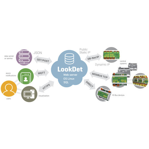 Messsoftware - LookDet - AMiT, spol. s r.o. - Visualisierung / Steuerung / Grafik