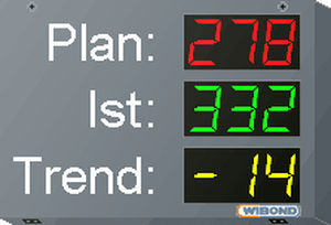Digitales Display - WIBOND Informationssysteme GmbH - 3-stellig / PROFIBUS / PROFINET