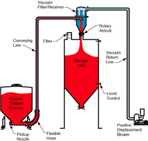 Pneumatische Förderanlage / in verdünnter Phase - LDV 2000 - Dynamic Air - Saug / Pulver