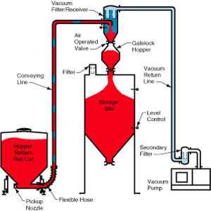 Pneumatische Förderanlage / in verdichteter Phase - HDV 6000 - Dynamic Air - Saug / kontinuierlich / Pulver