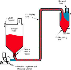 Pneumatische Förderanlage / in verdünnter Phase - LDP 2000 - Dynamic Air - Verdrängung / Pulver