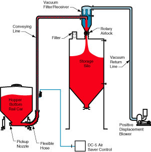 Pneumatische Förderanlage / in verdünnter Phase - LDV 4000 - Dynamic Air - Saug / Pulver