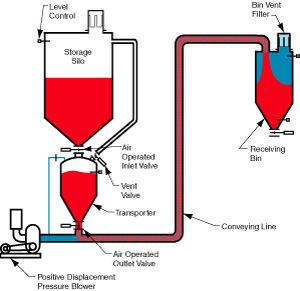 Pneumatische Förderanlage / in verdünnter Phase - LDP 6000 - Dynamic Air - Verdrängung / Pulver