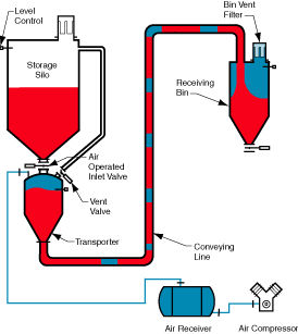 Pneumatische Förderanlage / in verdichteter Phase - HDP 1000 - Dynamic Air - Pulver