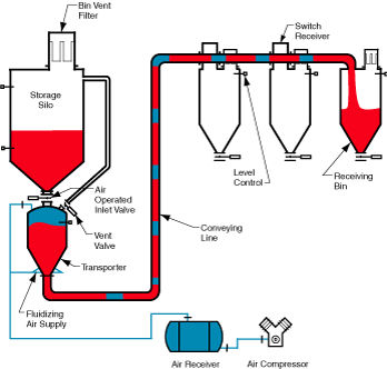 Pneumatische Förderanlage / in verdichteter Phase - HDP 2000 - Dynamic Air - Pulver