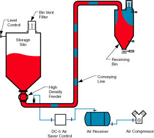 Pneumatische Förderanlage / Verdrängung - MDP 4000 - Dynamic Air - in verdichteter Phase / kontinuierlich / Pulver