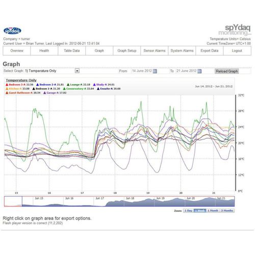 Analysesoftware - SPYMONITOR-LOCAL - Signatrol Ltd - Grafik / Windows