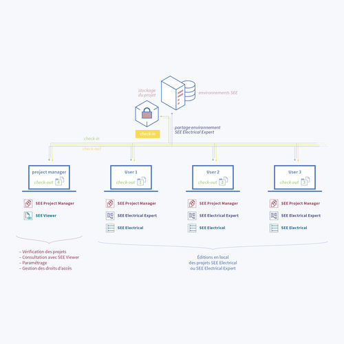 Projektmanagement-Software - SEE Project Manager - ETAP (IGE) / IGE+XAO - Projektentwicklung / Server / ERP