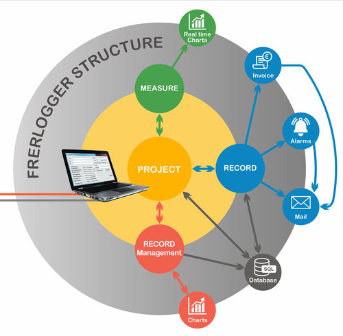 Überwachungssoftwarelösung - FRERLOGGER - FRER - Datensammel / Energie-Management / Datenaustausch