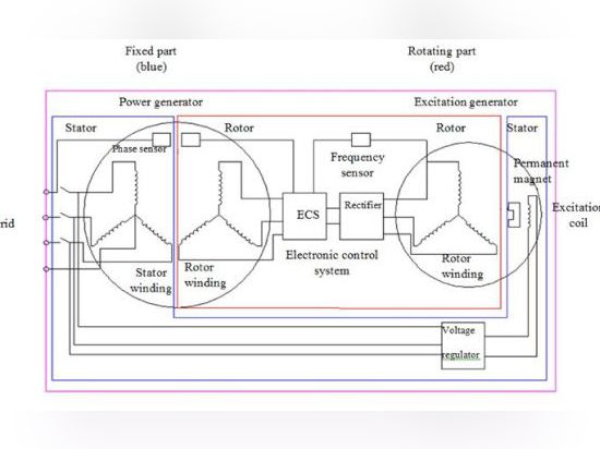 Gandzhas Entwurf für eine Wechselstromerzeugung setzt die Energienstromkreise für das Erregungelektromagneten auf den Rotor.