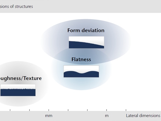 Figure01: Klassifizierung von Oberflächenmetrologie