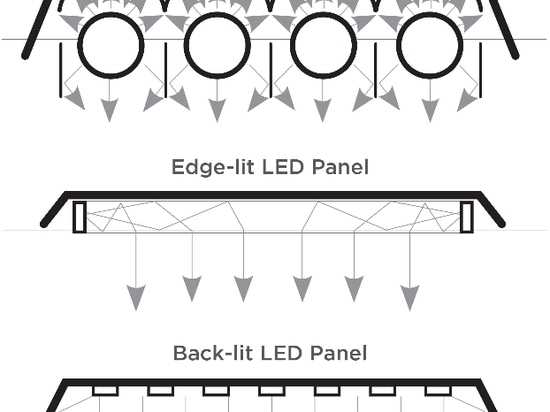 Lichtverteilung der kantenbeleuchteten und hinterleuchteten Paneele