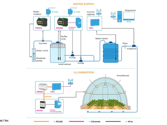 Konzept zur Steuerung der Wasserversorgung auf Basis von akYtec Produkten, Konzept zur automatischen Steuerung der Gewächshausbeleuchtung