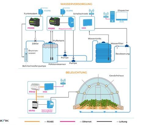 Konzept eines Steuersystems der Wasserversorgung mit Produkten der akYtec GmbH,  Konzept für ein automatisiertes System zur Steuerung der Beleuchtung einer Gewächshausanlage