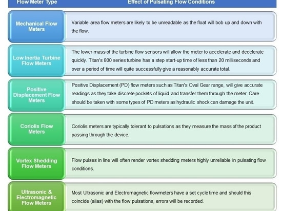 Veränderliche Durchflussraten messen – die Herausforderungen pulsierender Strömungen