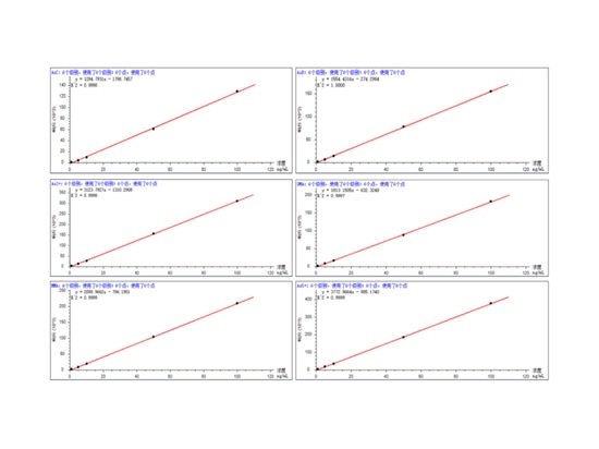 Abb. 1 Standardkurve der Arsenform