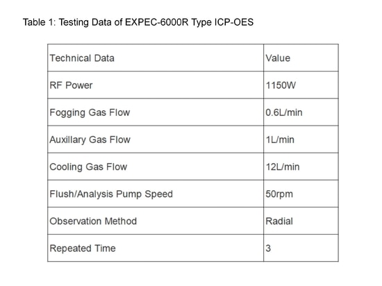 Tabelle 1: Prüfdaten des ICP-OES Typ EXPEC-6000R