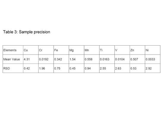 Tabelle 3: Probengenauigkeit