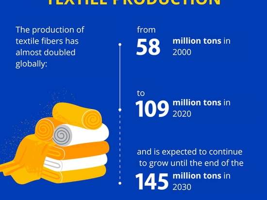 DIE TRANSFORMATION DER TEXTILINDUSTRIE: EFFIZIENTES RECYCLING VON VOR- UND NACHVERBRAUCHERABFÄLLEN