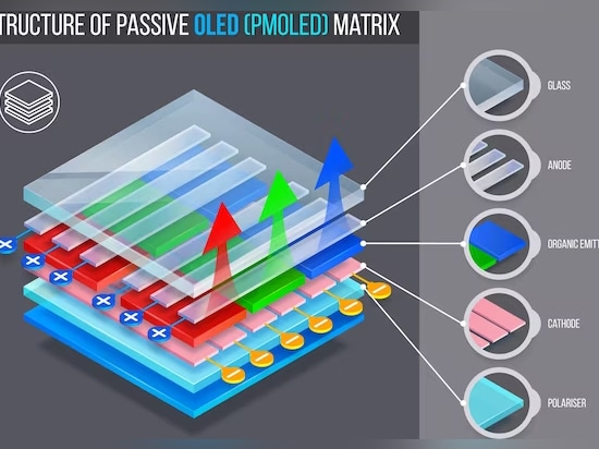 Aufbau von PMOLED