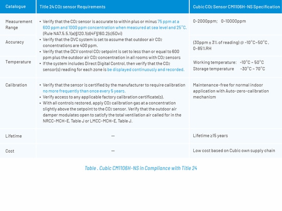 Cubic CM1106H-NS in Übereinstimmung mit Titel 24