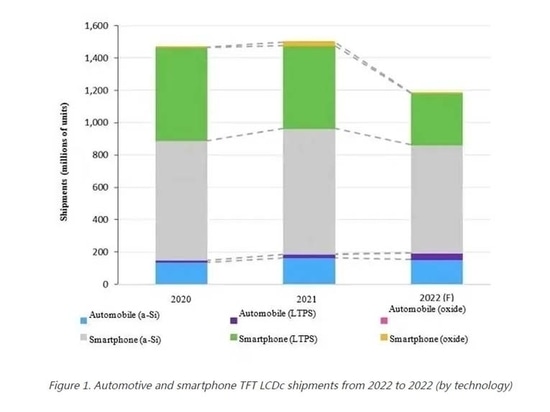 Abbildung 1. TFT-LCDc-Lieferungen für Kraftfahrzeuge und Smartphones von 2022 bis 2022 (nach Technologie)