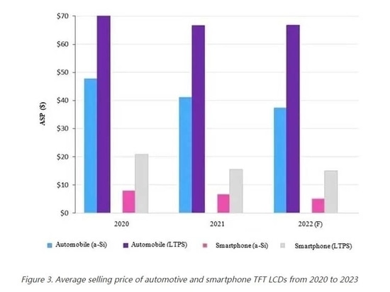 Abbildung 3. Durchschnittlicher Verkaufspreis von TFT-LCDs für Kraftfahrzeuge und Smartphones von 2020 bis 2023