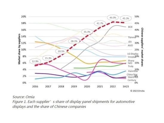 Abbildung 1. Anteil der einzelnen Anbieter an den Lieferungen von Displays für die Automobilindustrie und Anteil der chinesischen Unternehmen