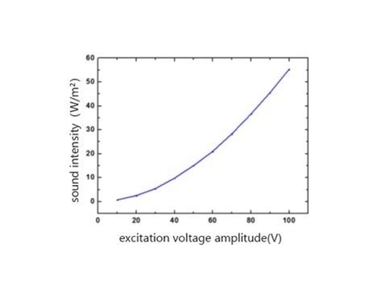 Anwendung des Leistungsverstärkers bei der Erforschung flexibler piezoelektrischer Ultraschallwandler