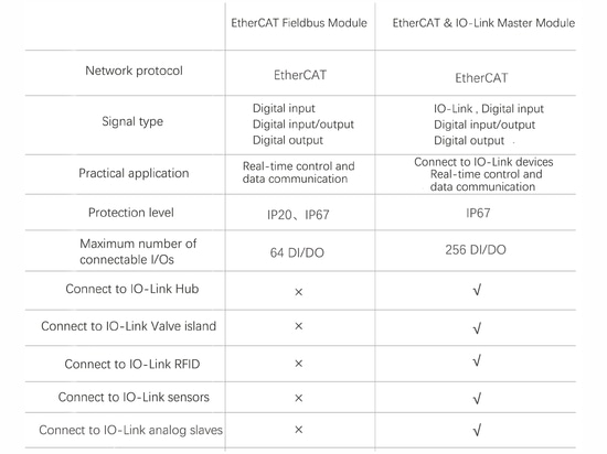 Leistungsvergleich EtherCAT-Busmodul und EtherCAT- & IO-Link-Mastermodul