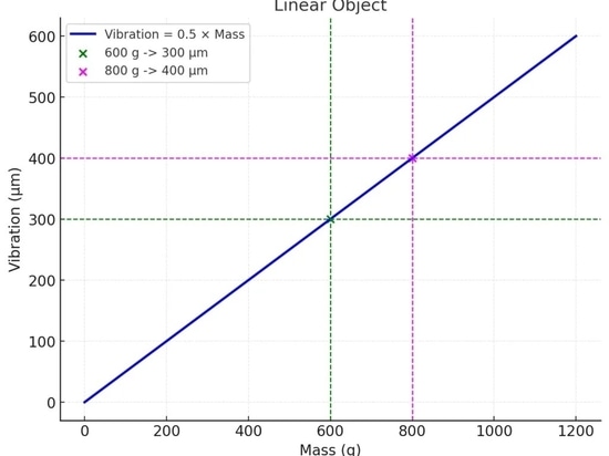 Diagramm zur Veranschaulichung der Beziehung zwischen Masse und Schwingung in einem linearen System. Die Schwingung nimmt proportional zur Masse zu.